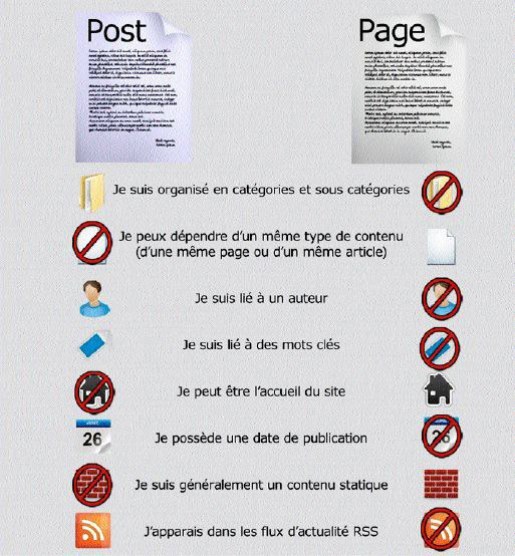 Pages versus articles